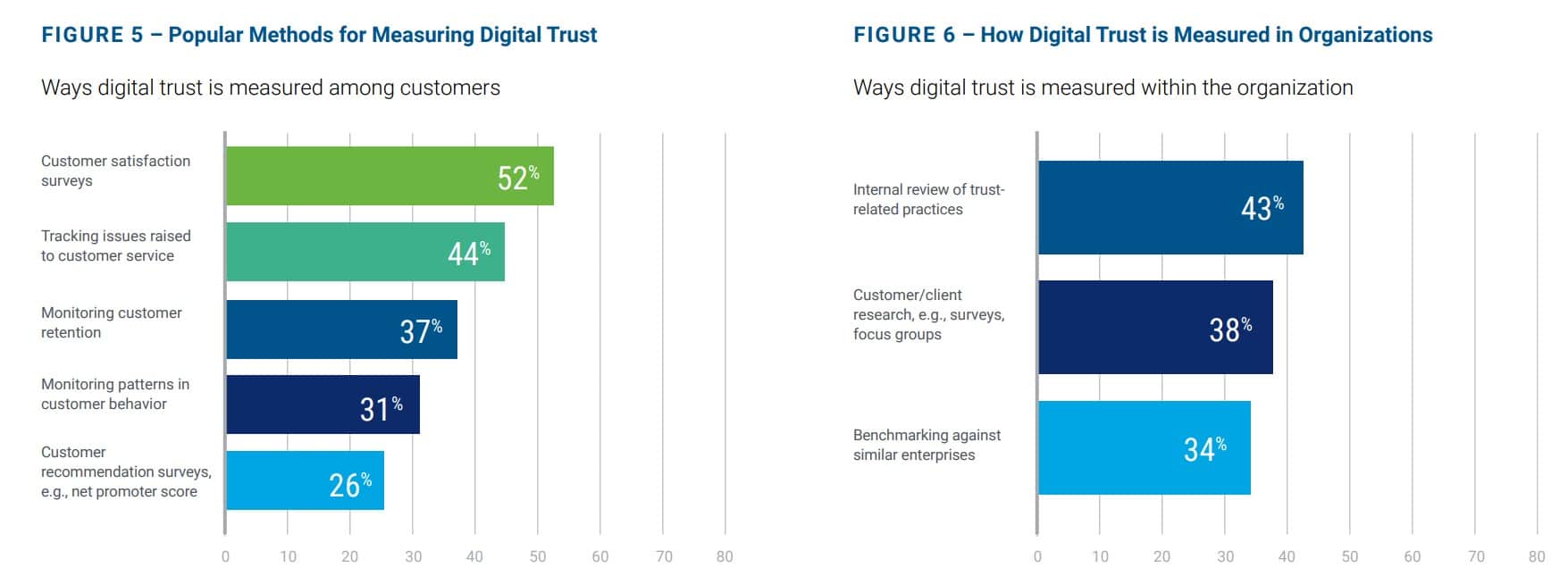 The Digital Trust Imperative: Breaches and hacks threaten innovation and  resilience—and major shortfalls threaten business reputations - Agility PR  Solutions